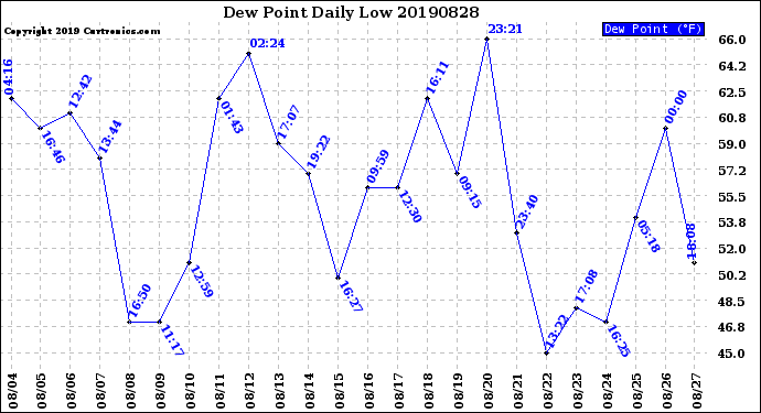 Milwaukee Weather Dew Point<br>Daily Low