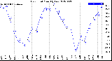 Milwaukee Weather Dew Point<br>Monthly Low