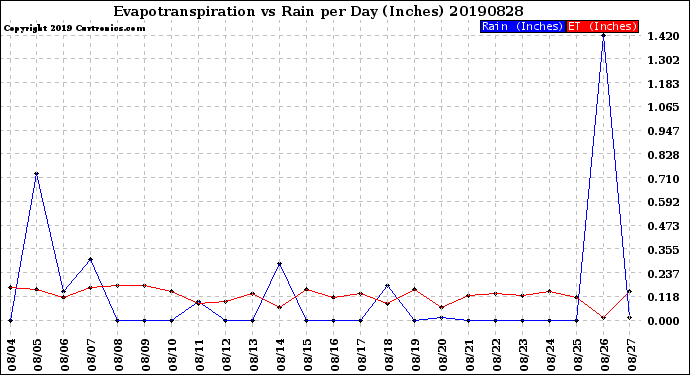 Milwaukee Weather Evapotranspiration<br>vs Rain per Day<br>(Inches)