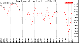 Milwaukee Weather Evapotranspiration<br>per Day (Inches)