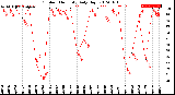 Milwaukee Weather Outdoor Humidity<br>Daily High