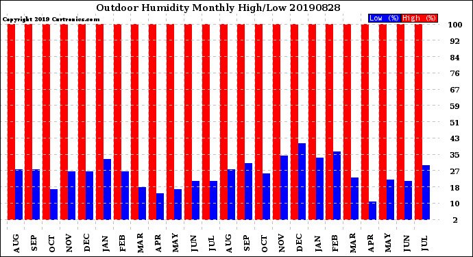 Milwaukee Weather Outdoor Humidity<br>Monthly High/Low