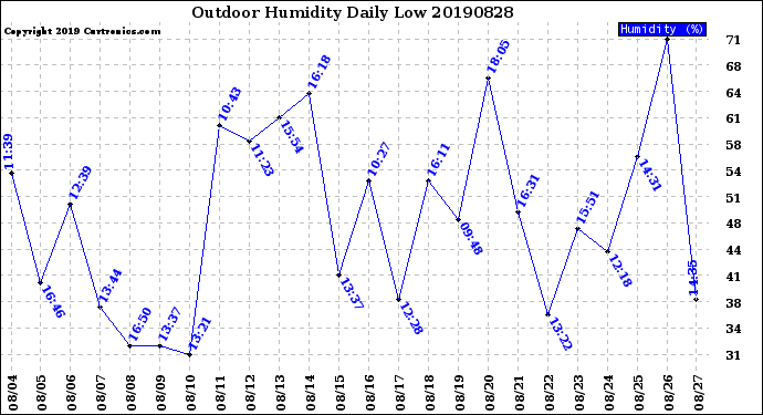 Milwaukee Weather Outdoor Humidity<br>Daily Low