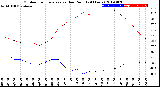 Milwaukee Weather Outdoor Temperature<br>vs Dew Point<br>(24 Hours)