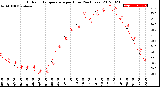 Milwaukee Weather Outdoor Temperature<br>per Hour<br>(24 Hours)