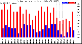 Milwaukee Weather Outdoor Temperature<br>Daily High/Low