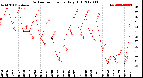 Milwaukee Weather Outdoor Temperature<br>Daily High