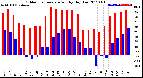 Milwaukee Weather Outdoor Temperature<br>Monthly High/Low