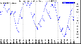 Milwaukee Weather Outdoor Temperature<br>Daily Low