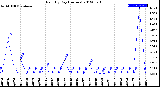 Milwaukee Weather Rain<br>By Day<br>(Inches)