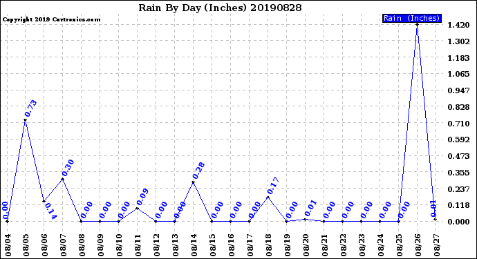 Milwaukee Weather Rain<br>By Day<br>(Inches)