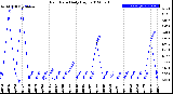 Milwaukee Weather Rain Rate<br>Daily High