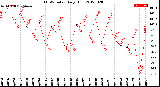 Milwaukee Weather THSW Index<br>Daily High