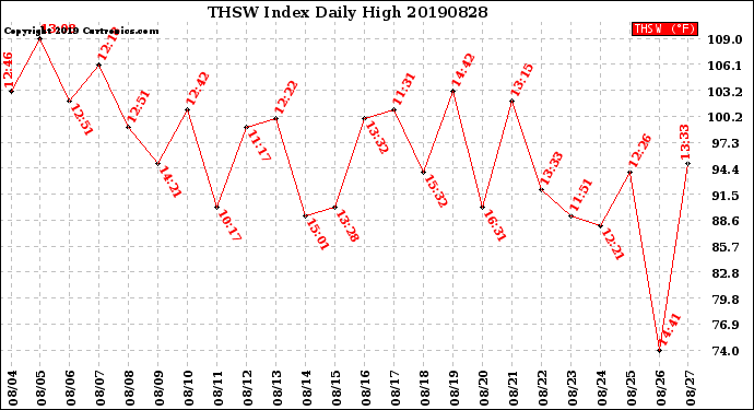 Milwaukee Weather THSW Index<br>Daily High