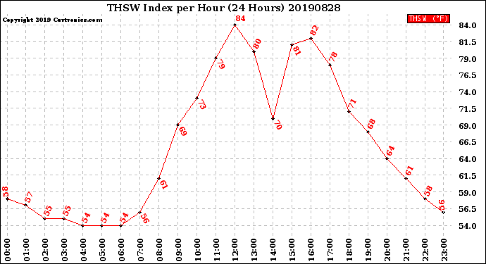 Milwaukee Weather THSW Index<br>per Hour<br>(24 Hours)