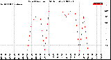 Milwaukee Weather Wind Direction<br>(24 Hours)