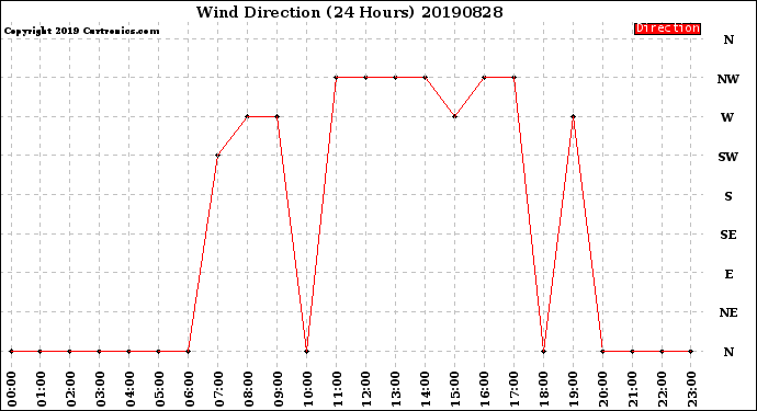 Milwaukee Weather Wind Direction<br>(24 Hours)
