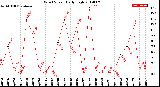 Milwaukee Weather Wind Speed<br>Daily High