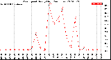 Milwaukee Weather Wind Speed<br>Hourly High<br>(24 Hours)