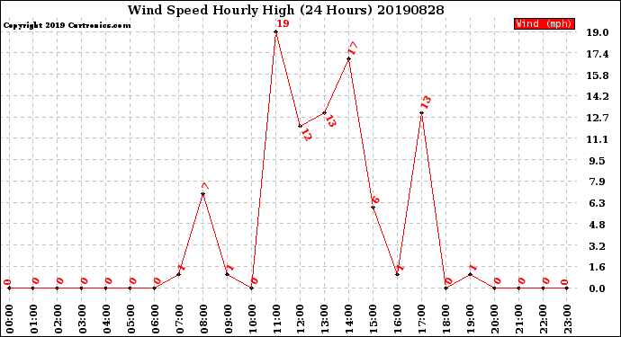 Milwaukee Weather Wind Speed<br>Hourly High<br>(24 Hours)