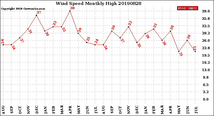 Milwaukee Weather Wind Speed<br>Monthly High