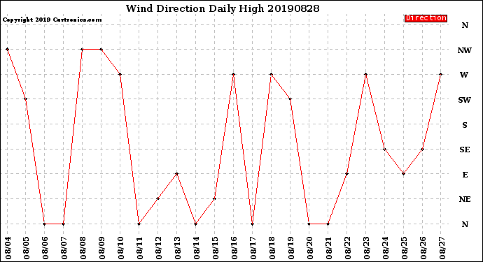 Milwaukee Weather Wind Direction<br>Daily High