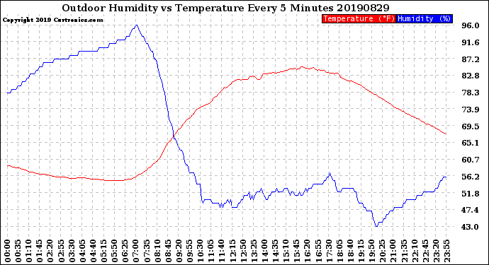 Milwaukee Weather Outdoor Humidity<br>vs Temperature<br>Every 5 Minutes