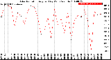 Milwaukee Weather Solar Radiation<br>Avg per Day W/m2/minute