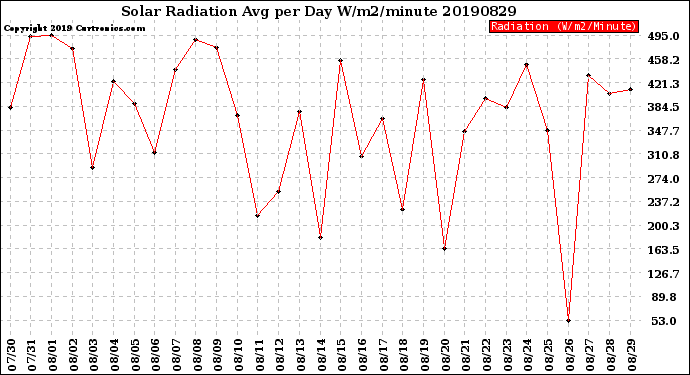 Milwaukee Weather Solar Radiation<br>Avg per Day W/m2/minute