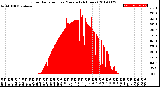 Milwaukee Weather Solar Radiation<br>per Minute<br>(24 Hours)