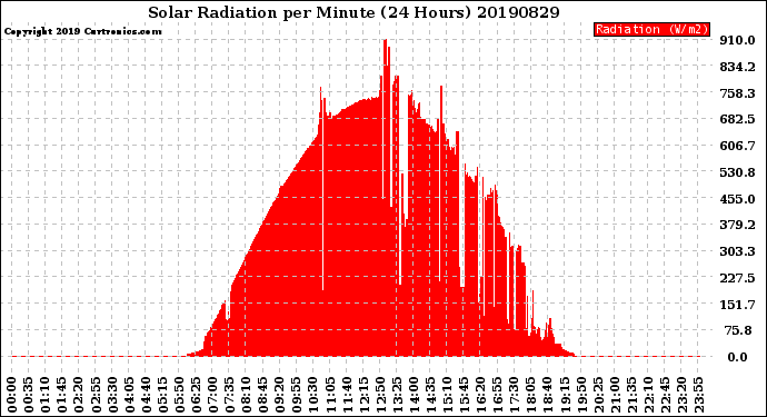 Milwaukee Weather Solar Radiation<br>per Minute<br>(24 Hours)