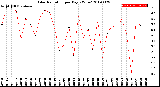 Milwaukee Weather Solar Radiation<br>per Day KW/m2