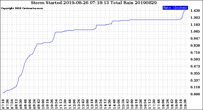 Milwaukee Weather Storm<br>Started 2019-08-26 07:18:13<br>Total Rain