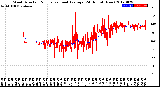 Milwaukee Weather Wind Direction<br>Normalized and Average<br>(24 Hours) (New)