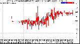 Milwaukee Weather Wind Direction<br>Normalized and Median<br>(24 Hours) (New)