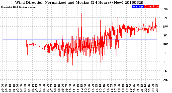 Milwaukee Weather Wind Direction<br>Normalized and Median<br>(24 Hours) (New)