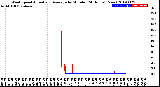 Milwaukee Weather Wind Speed<br>Actual and Average<br>by Minute<br>(24 Hours) (New)