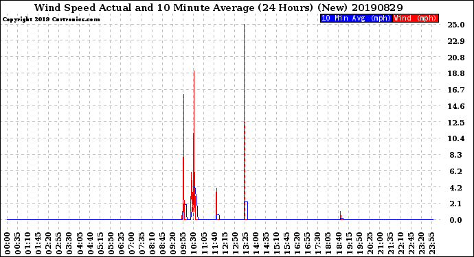 Milwaukee Weather Wind Speed<br>Actual and 10 Minute<br>Average<br>(24 Hours) (New)