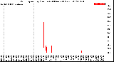 Milwaukee Weather Wind Speed<br>by Minute<br>(24 Hours) (New)