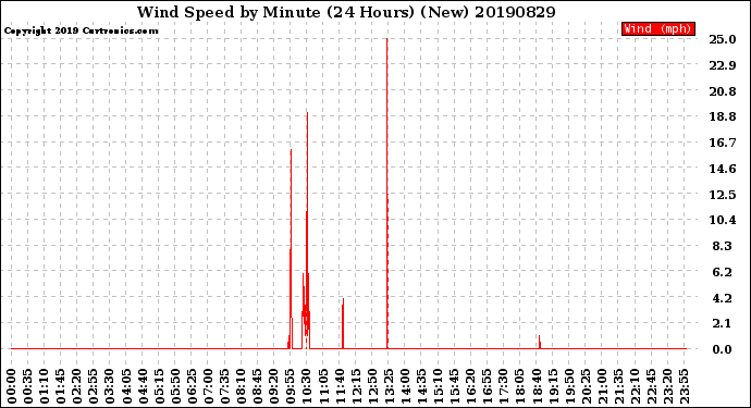 Milwaukee Weather Wind Speed<br>by Minute<br>(24 Hours) (New)