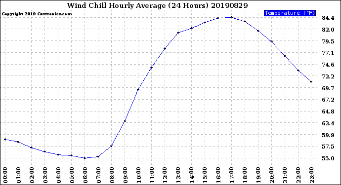 Milwaukee Weather Wind Chill<br>Hourly Average<br>(24 Hours)