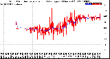 Milwaukee Weather Wind Direction<br>Normalized and Average<br>(24 Hours) (Old)