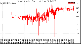 Milwaukee Weather Wind Direction<br>(24 Hours) (Raw)