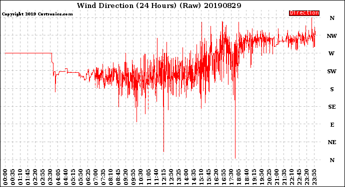 Milwaukee Weather Wind Direction<br>(24 Hours) (Raw)