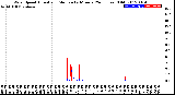 Milwaukee Weather Wind Speed<br>Actual and Median<br>by Minute<br>(24 Hours) (Old)