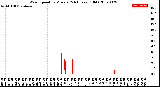 Milwaukee Weather Wind Speed<br>by Minute<br>(24 Hours) (Old)