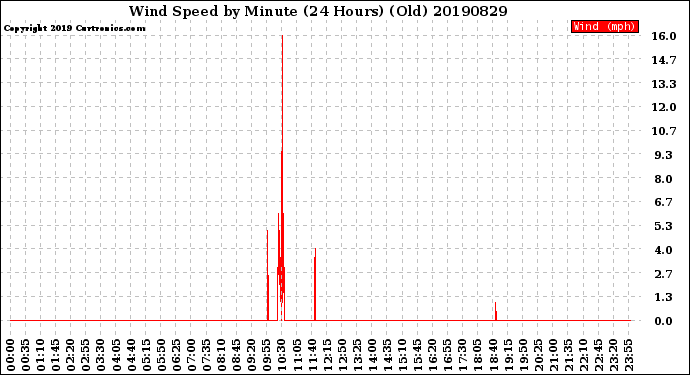 Milwaukee Weather Wind Speed<br>by Minute<br>(24 Hours) (Old)