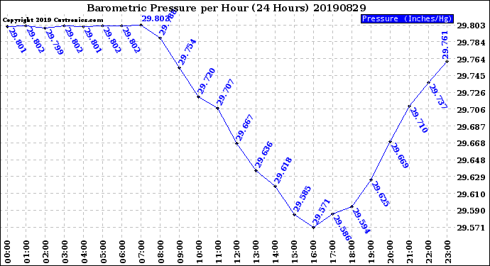 Milwaukee Weather Barometric Pressure<br>per Hour<br>(24 Hours)