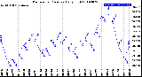 Milwaukee Weather Barometric Pressure<br>Daily High