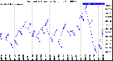 Milwaukee Weather Barometric Pressure<br>Daily Low